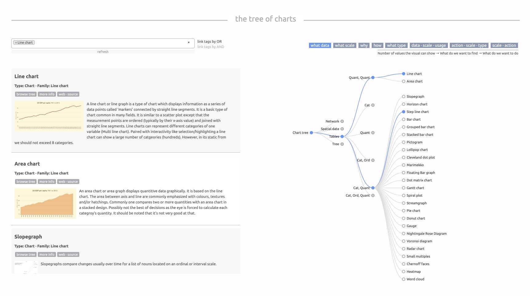 Tree of charts